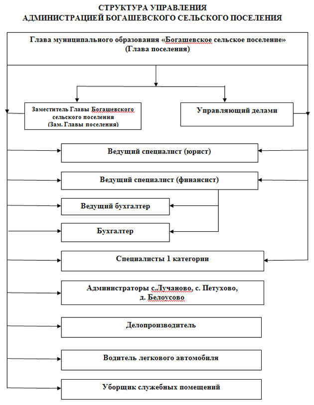 Структура сельского